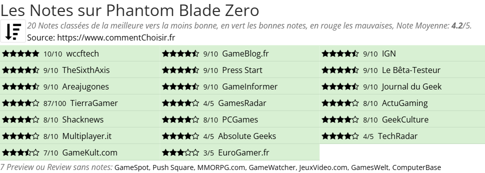 Ratings Phantom Blade Zero