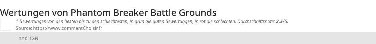 Ratings Phantom Breaker Battle Grounds