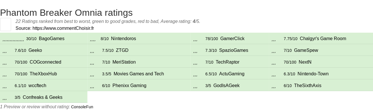 Ratings Phantom Breaker Omnia