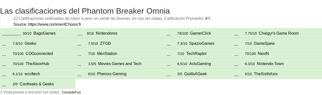 Ratings Phantom Breaker Omnia