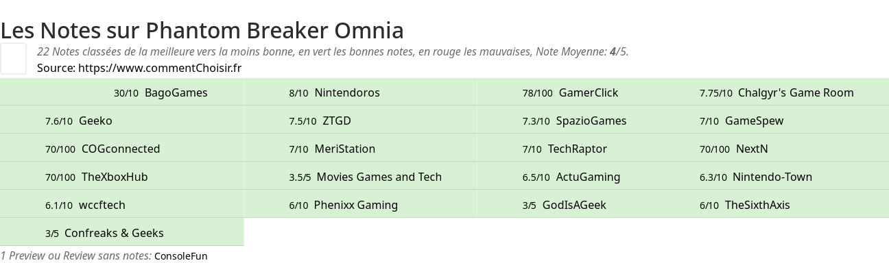 Ratings Phantom Breaker Omnia