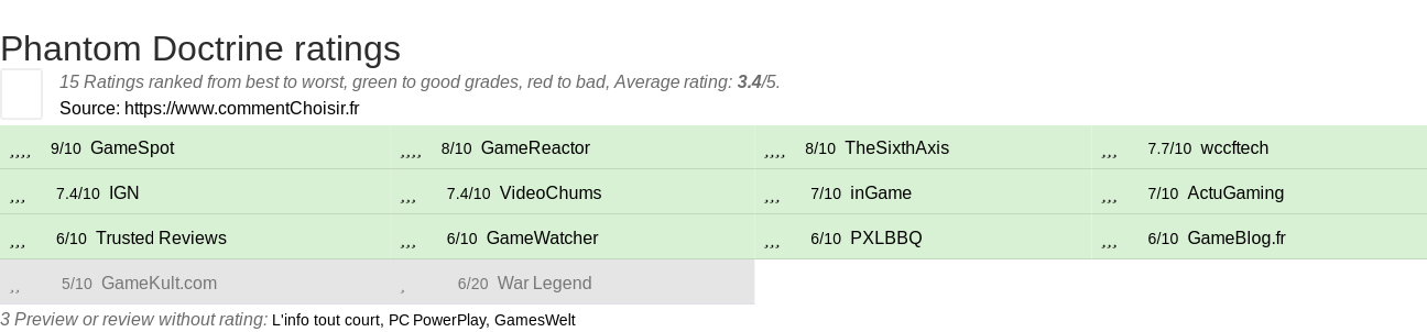 Ratings Phantom Doctrine