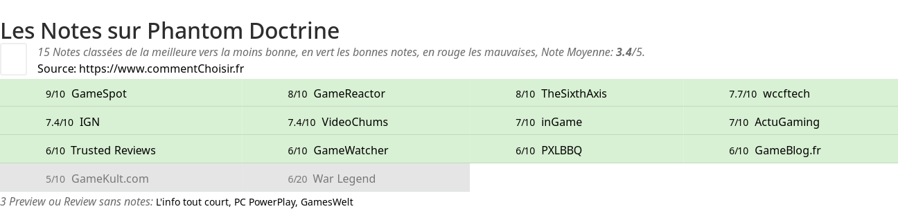 Ratings Phantom Doctrine