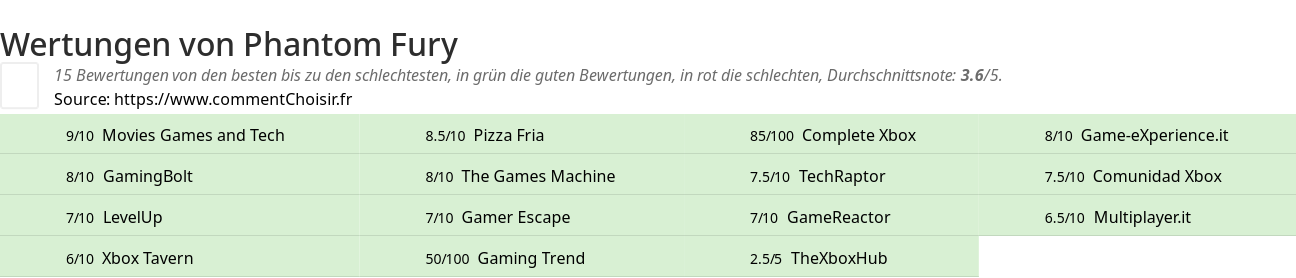 Ratings Phantom Fury