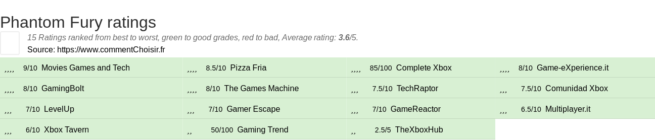 Ratings Phantom Fury