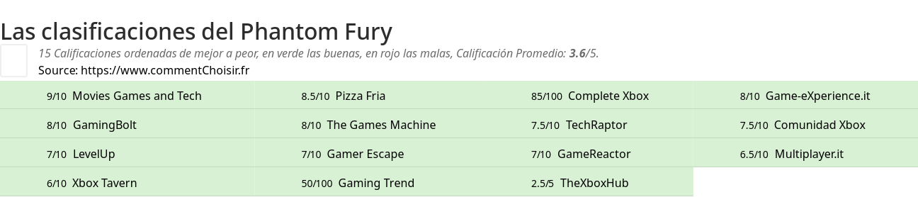 Ratings Phantom Fury