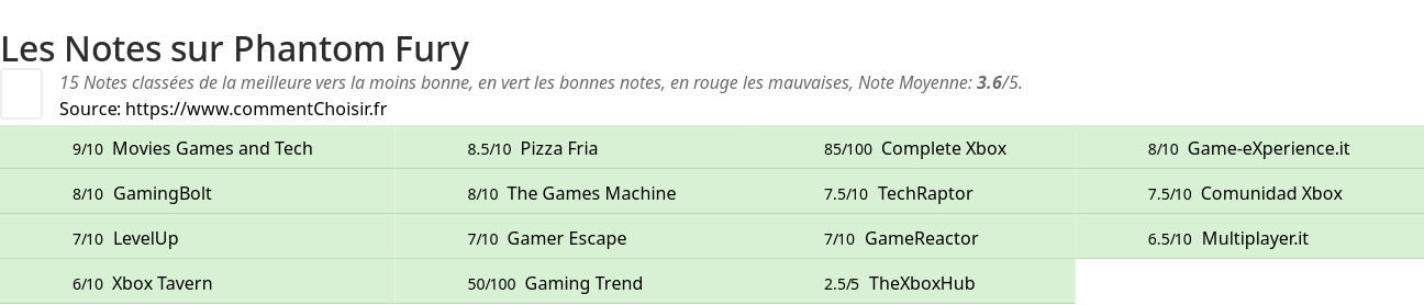 Ratings Phantom Fury