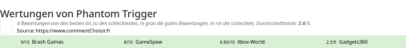 Ratings Phantom Trigger