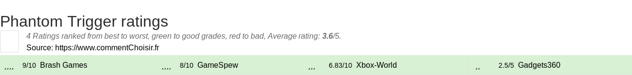 Ratings Phantom Trigger