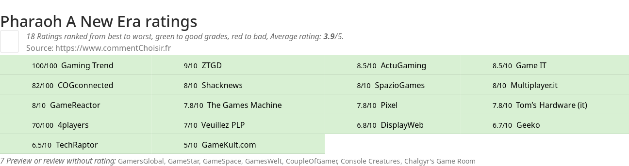 Ratings Pharaoh A New Era