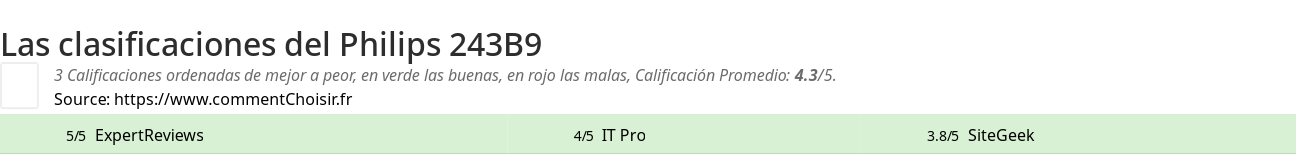 Ratings Philips 243B9