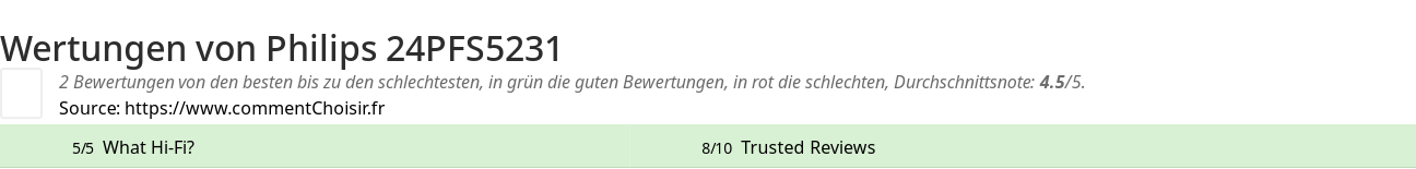 Ratings Philips 24PFS5231