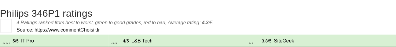 Ratings Philips 346P1