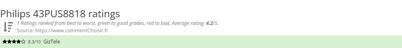 Ratings Philips 43PUS8818