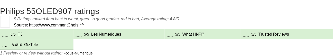 Ratings Philips 55OLED907