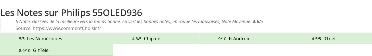 Ratings Philips 55OLED936