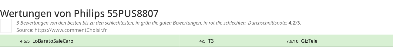 Ratings Philips 55PUS8807