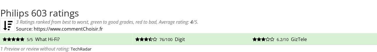 Ratings Philips 603