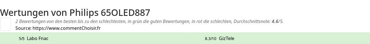 Ratings Philips 65OLED887