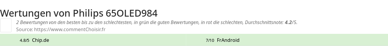 Ratings Philips 65OLED984