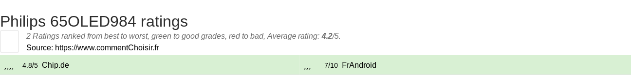 Ratings Philips 65OLED984