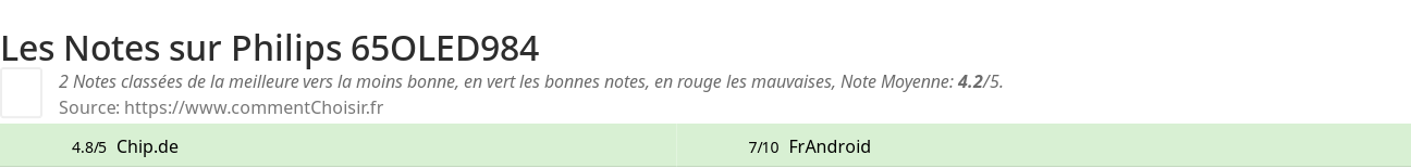 Ratings Philips 65OLED984