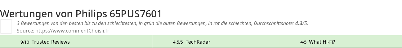 Ratings Philips 65PUS7601