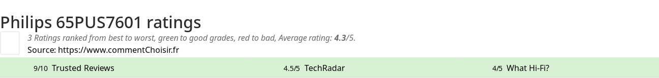 Ratings Philips 65PUS7601