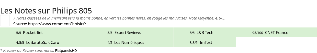 Ratings Philips 805