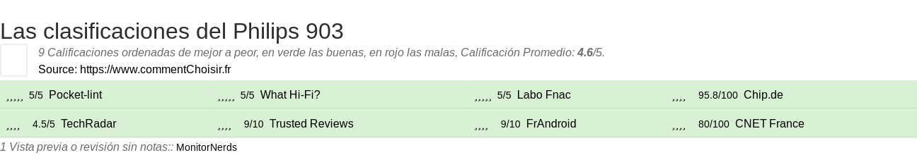 Ratings Philips 903