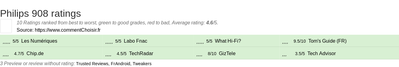 Ratings Philips 908