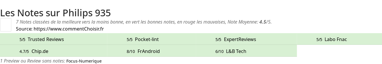 Ratings Philips 935