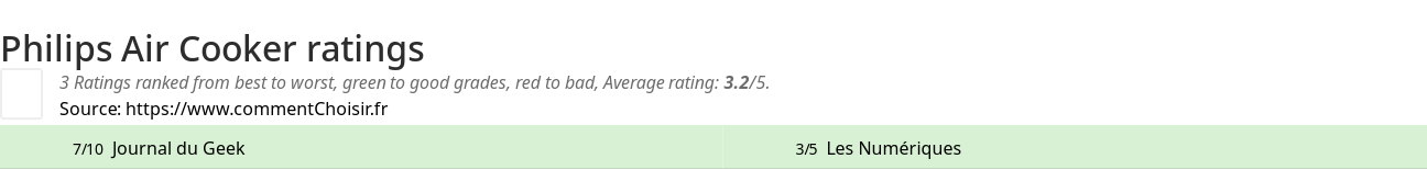 Ratings Philips Air Cooker