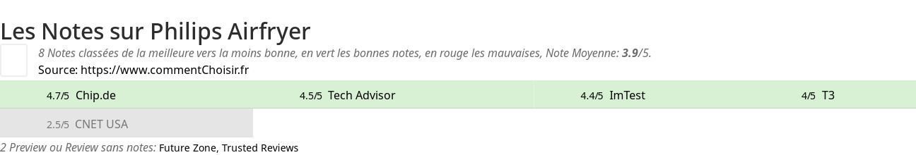 Ratings Philips Airfryer