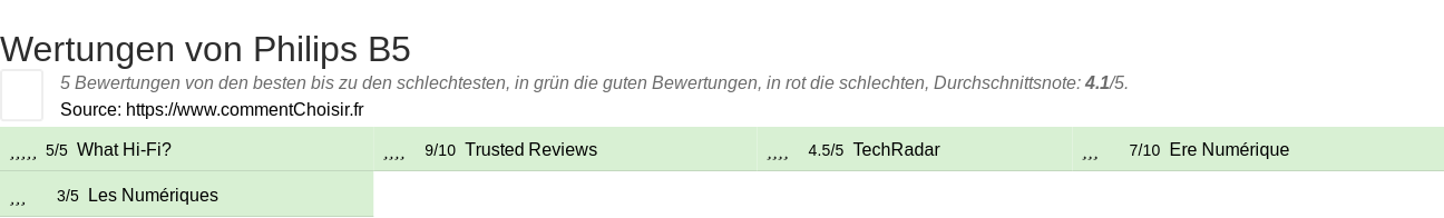 Ratings Philips B5