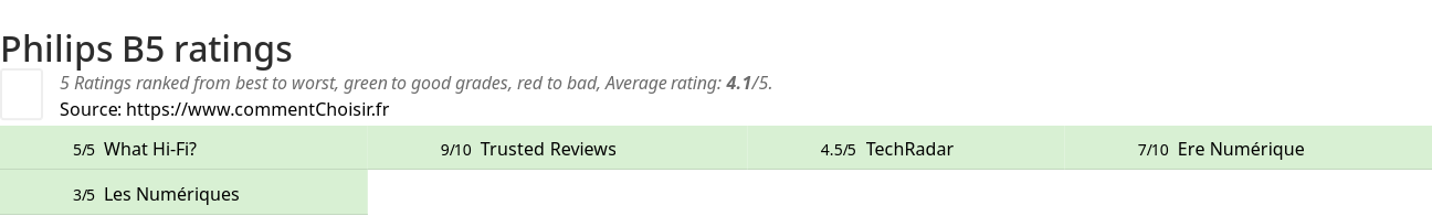 Ratings Philips B5