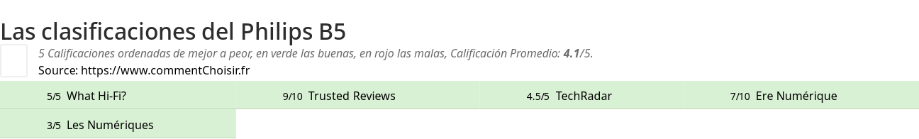 Ratings Philips B5