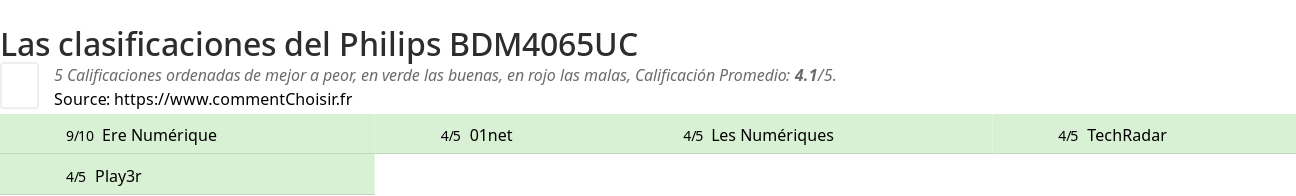 Ratings Philips BDM4065UC