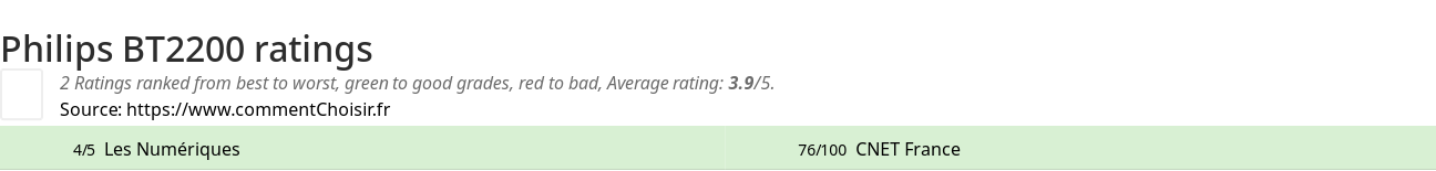 Ratings Philips BT2200