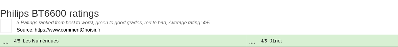 Ratings Philips BT6600