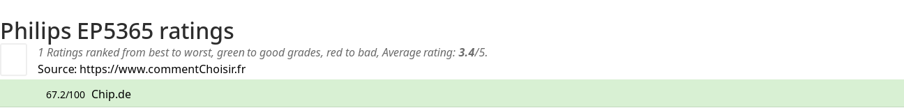 Ratings Philips EP5365