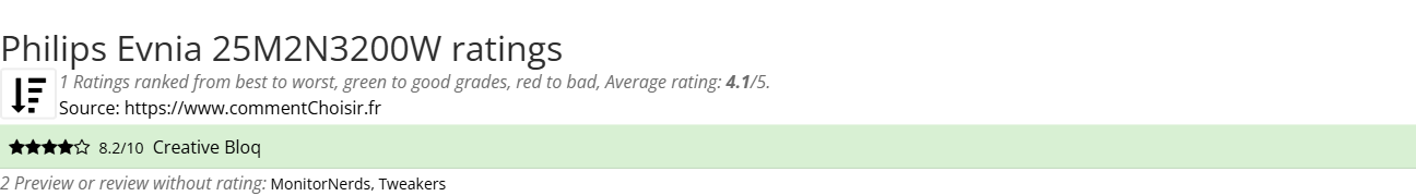 Ratings Philips Evnia 25M2N3200W