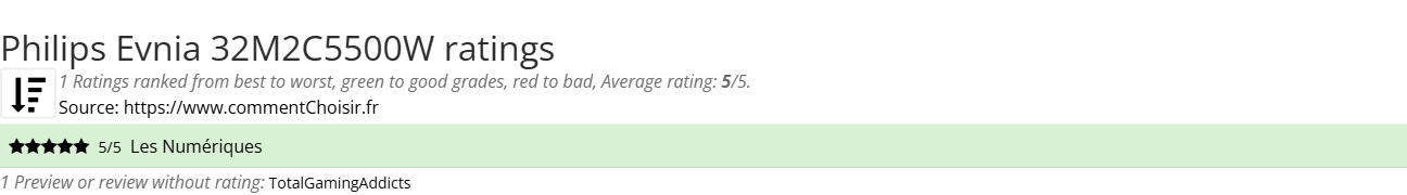 Ratings Philips Evnia 32M2C5500W