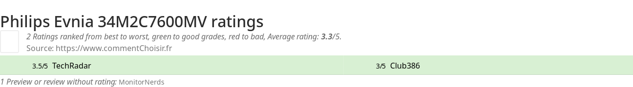 Ratings Philips Evnia 34M2C7600MV