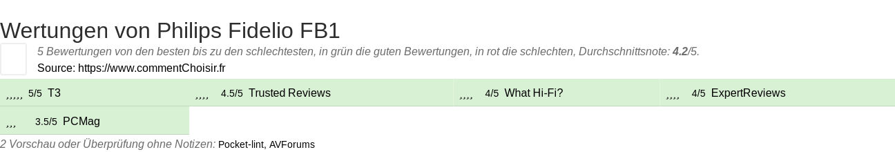 Ratings Philips Fidelio FB1