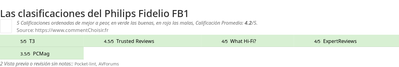 Ratings Philips Fidelio FB1