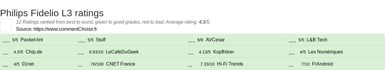 Ratings Philips Fidelio L3