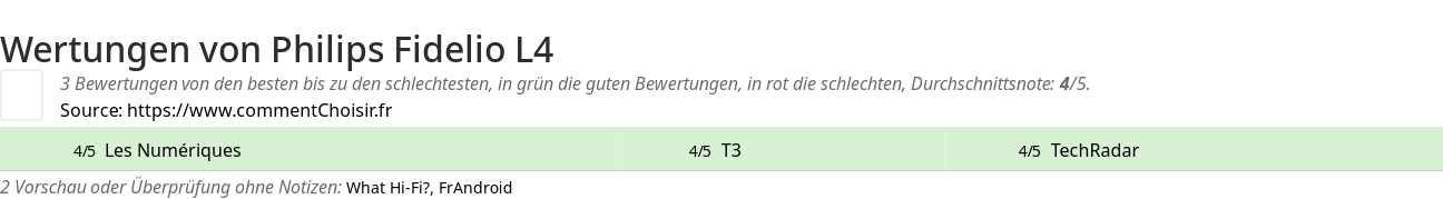 Ratings Philips Fidelio L4