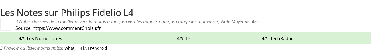 Ratings Philips Fidelio L4