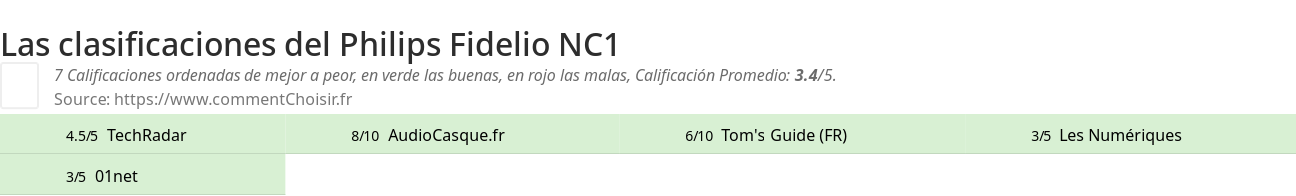 Ratings Philips Fidelio NC1